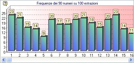 Il grafico delle frequenze di Totofortuna Lotto