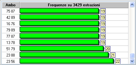 Grafico delle frequenze dei 4005 ambi Grafico delle frequenze dei 4005 ambi