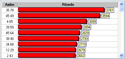 Grafico dei ritardi dei 4005 ambi Grafico dei ritardi dei 4005 ambi