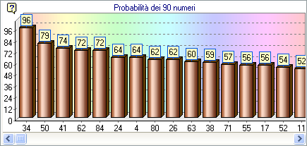 Il grafico delle probabilità di Totofortuna Lotto