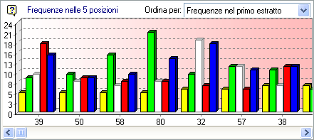 Grafico delle frequenze nelle 5 posizioni
