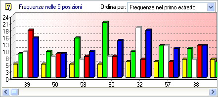Grafico delle frequenze nelle 5 posizioni Grafico delle frequenze nelle 5 posizioni