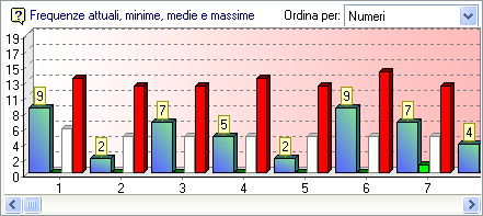 Grafico deelle Frequenze Attuali/Minime/Medie/Massime