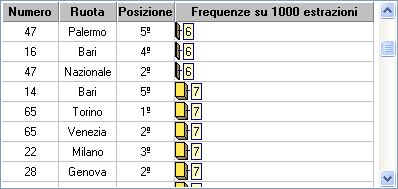 Grafico dei numeri meno frequenti nelle 5 posizioni