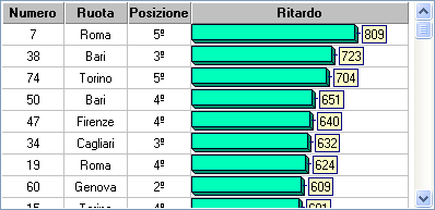 Grafico dei numeri più ritardatari nelle 5 posizioni