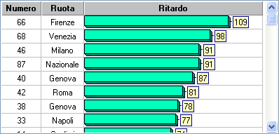 Grafico dei numeri ritardatari di Totofortuna Lotto