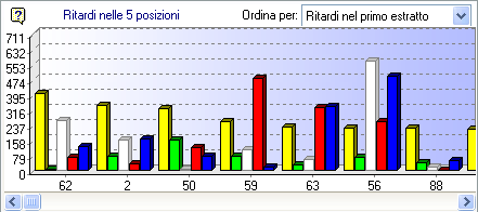 Grafico dei ritardi nelle 5 posizioni Grafico dei ritardi nelle 5 posizioni