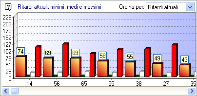 Grafico dei Ritardi Attuali/Minimi/Medi/Massimi