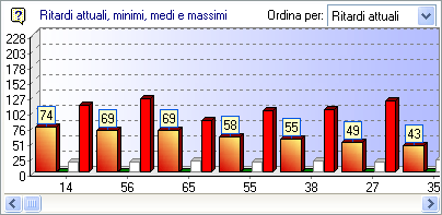Grafico dei Ritardi Attuali/Minimi/Medi/Massimi Grafico dei Ritardi Attuali/Minimi/Medi/Massimi