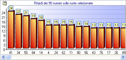 Il grafico dei ritardi di Totofortuna Lotto